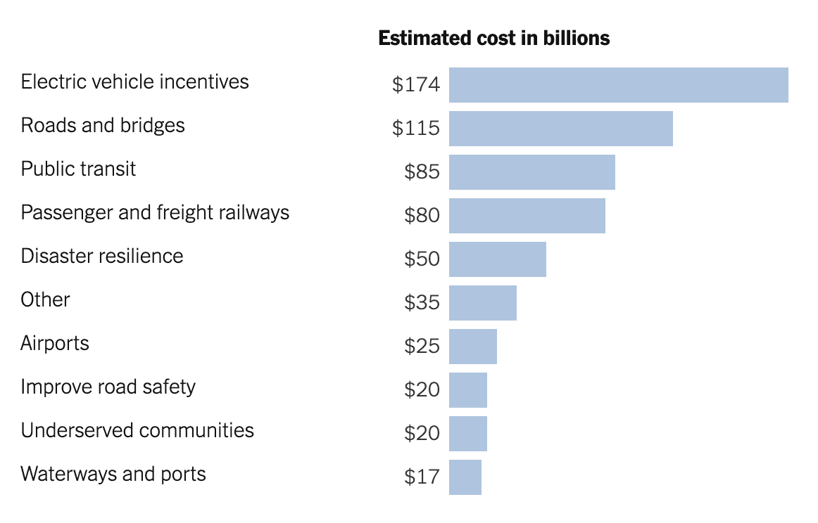 https://static.helloskip.com/blog/2021/04/Transportation-Expenses-in-Bidens-Infrastructure-Plan.png