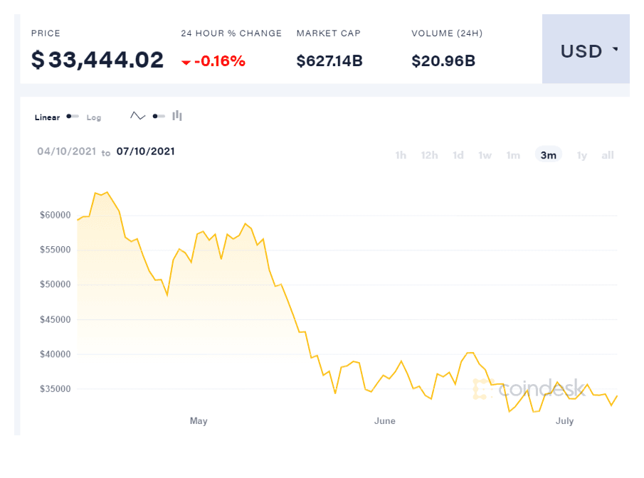 https://static.helloskip.com/blog/2021/07/coindesk-BTC-chart-2021-07-10.png