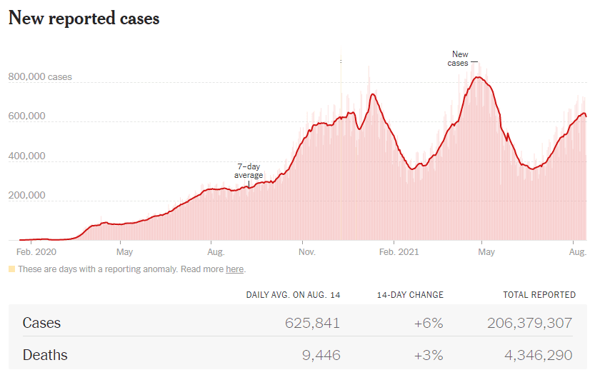 https://static.helloskip.com/blog/2021/08/world-new-cases-8_14.PNG