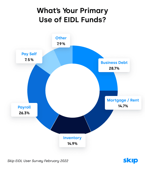 https://static.helloskip.com/blog/2022/02/Primary-Use-of-EIDL-Funding.png