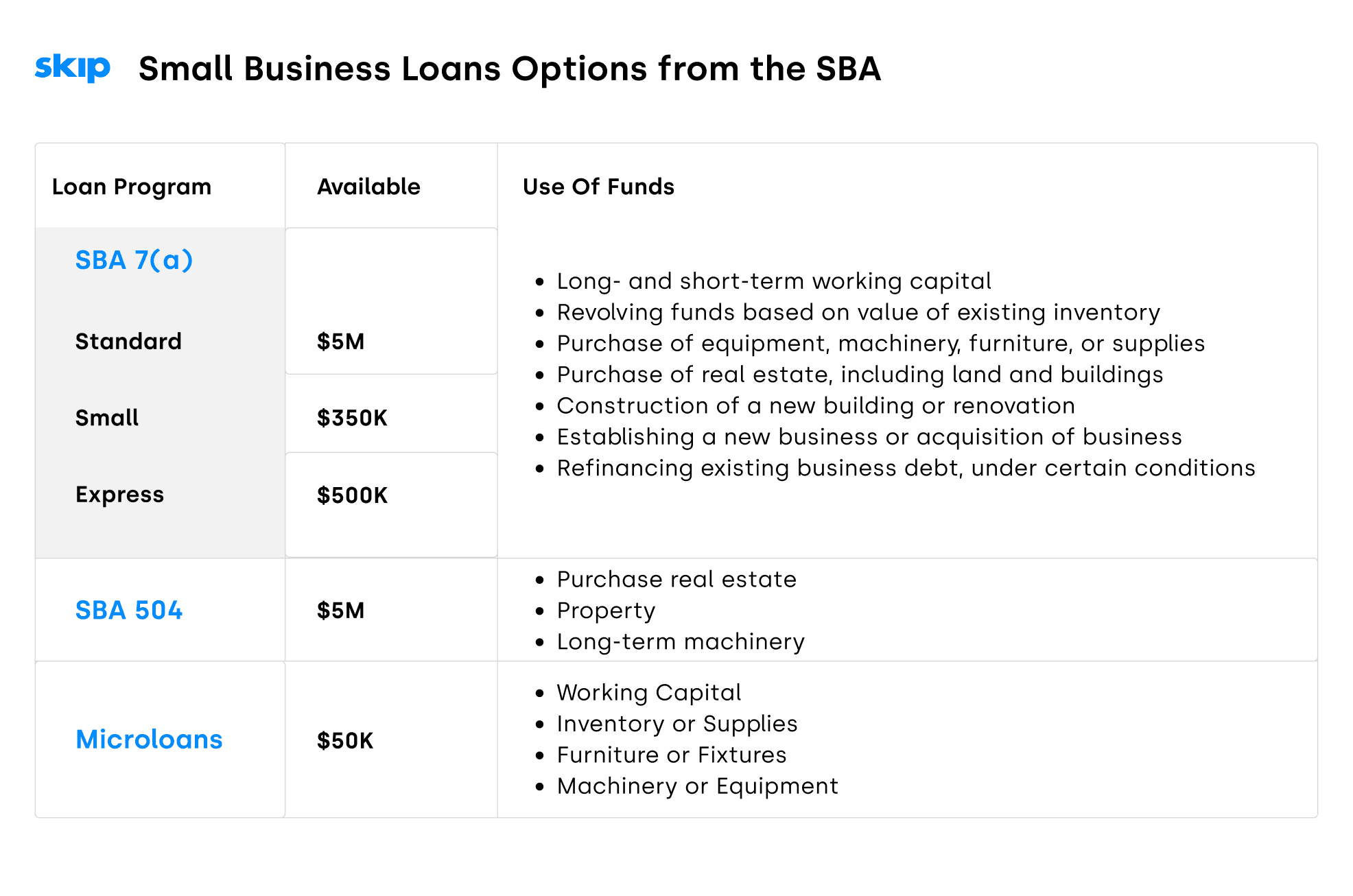 https://static.helloskip.com/blog/2022/05/SBA-Loan-Option-Comparisons-2.png