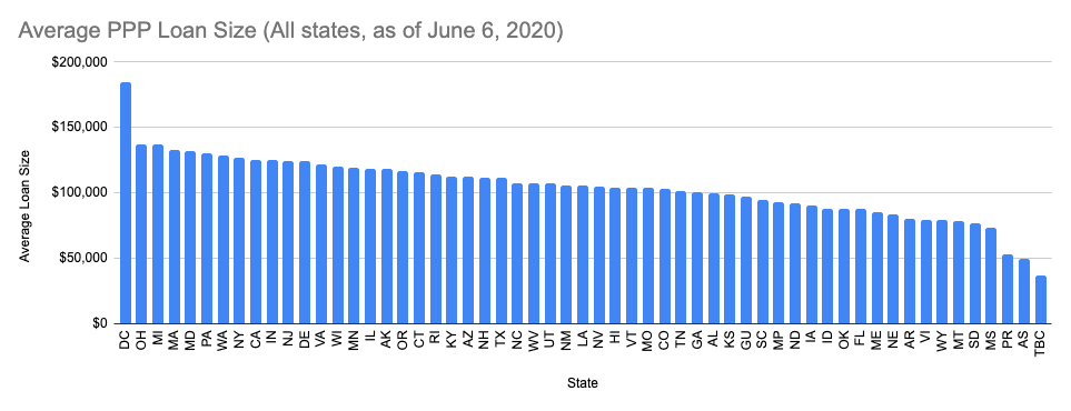 https://ghost.helloskip.com/blog/content/images/2020/06/Average-PPP-Loan-Size-By-All-States.png