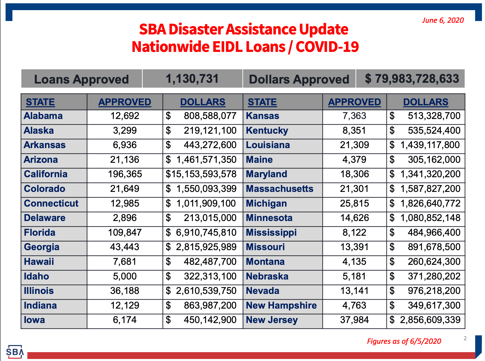 https://ghost.helloskip.com/blog/content/images/2020/06/SBA-EIDL-Report-June-6---List-1.png