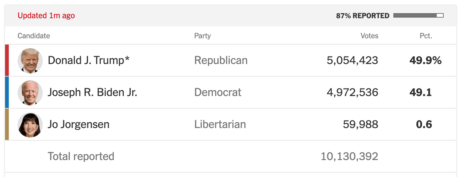 https://ghost.helloskip.com/blog/content/images/2020/11/The-Florida-Vote-Count-at-8pm.png