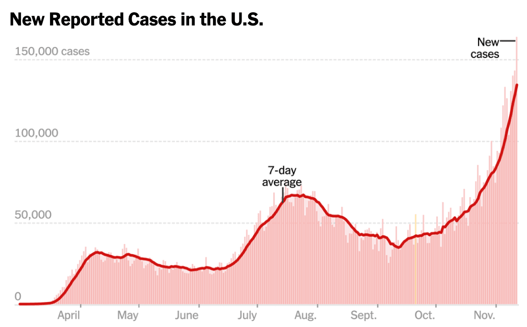 https://ghost.helloskip.com/blog/content/images/2020/11/skyrocketing-covid-cases.png