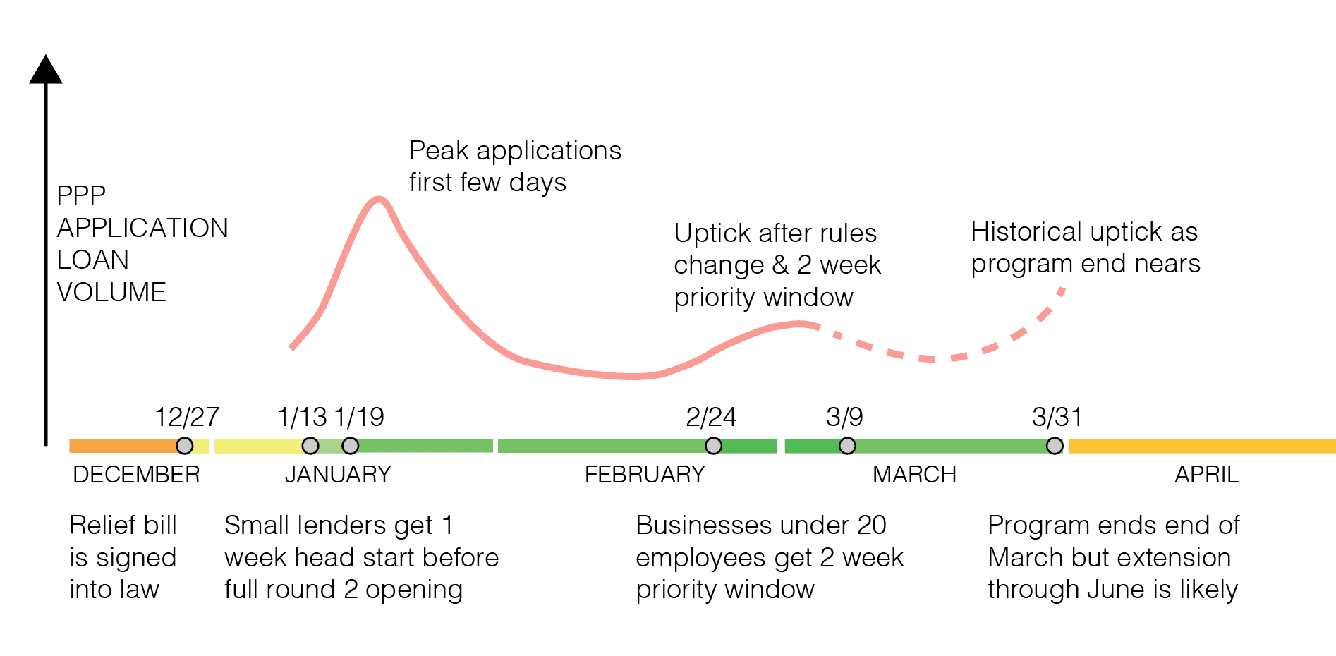 https://static.helloskip.com/blog/2021/03/PPP-Application-Timeline-and-Approvals-Trend.png