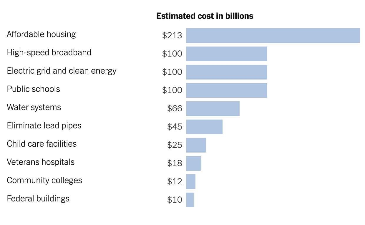 https://static.helloskip.com/blog/2021/04/Building-Expenses-in-Bidens-Infrastructure-Plan.png