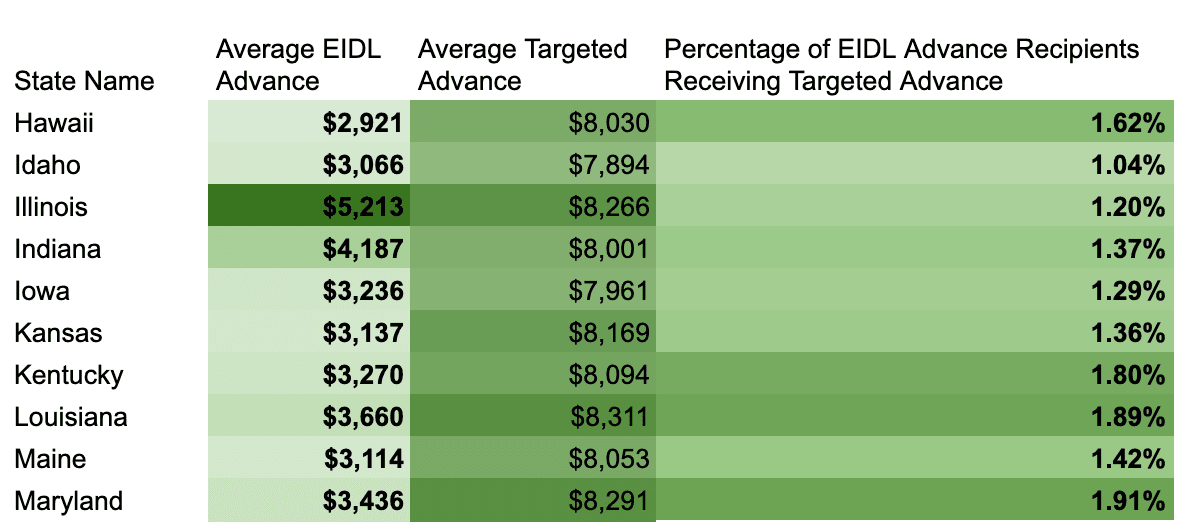 StatebyState Targeted EIDL Grant Approval Data
