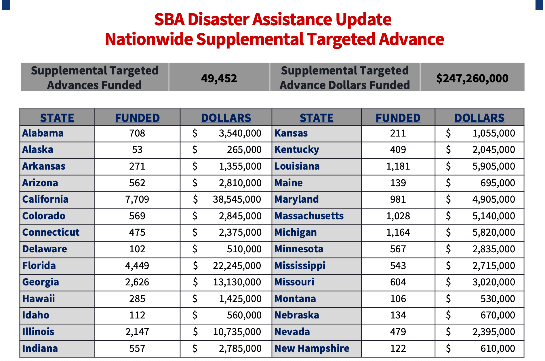 SBA Approves 200M in New Supplemental Grants