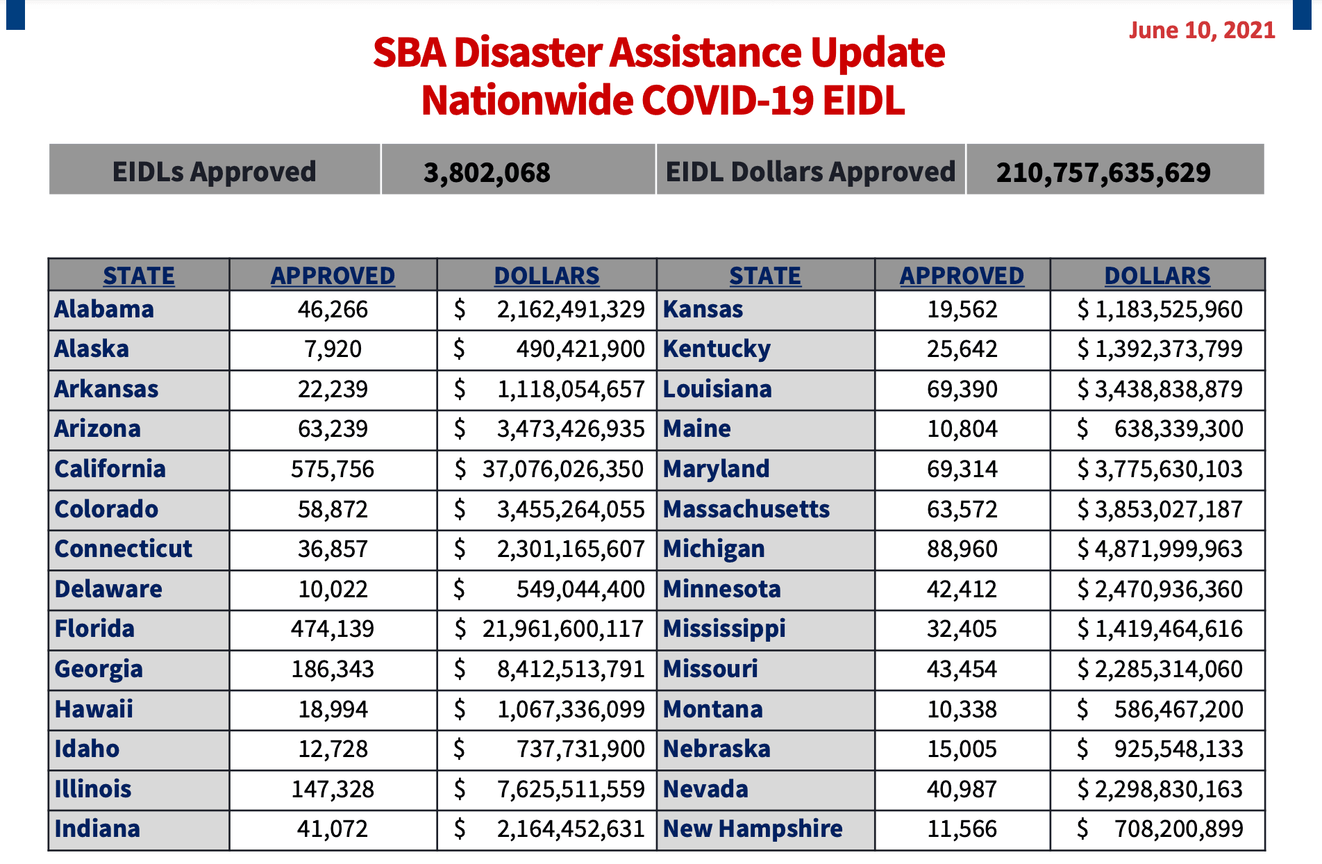 https://static.helloskip.com/blog/2021/06/SBA-EIDL-Loans-June-10-2021-1-of-2.png