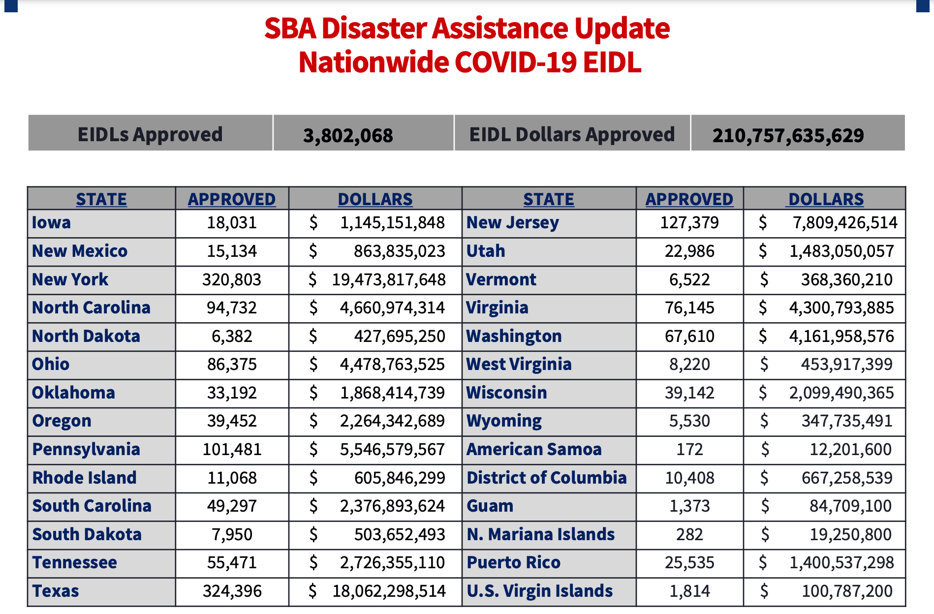 https://static.helloskip.com/blog/2021/06/SBA-EIDL-Loans-June-10-2021-2-of-2.png