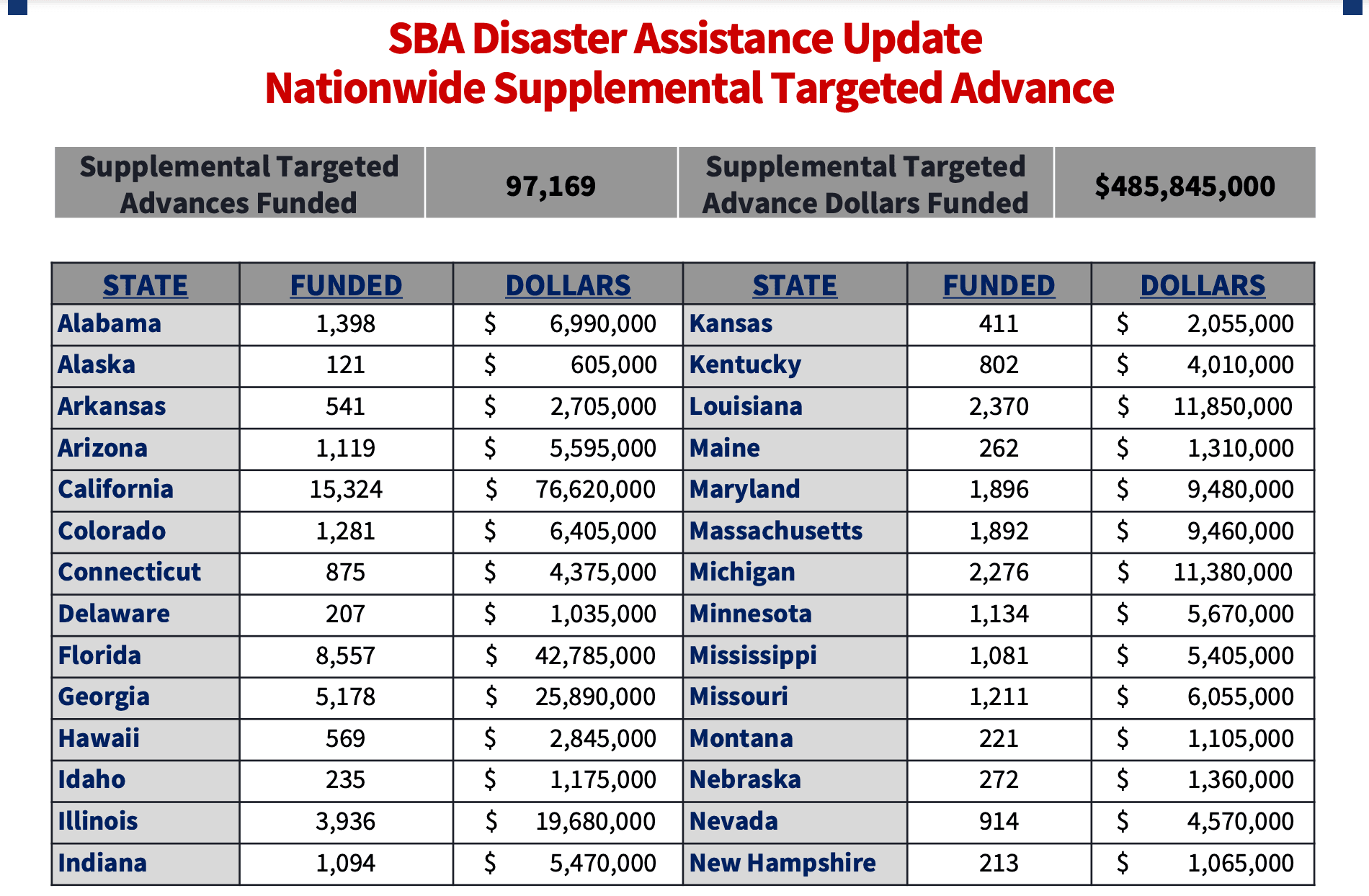 https://static.helloskip.com/blog/2021/06/SBA-Supplemental-EIDL-Grants-June-10-2021-1-of-2.png