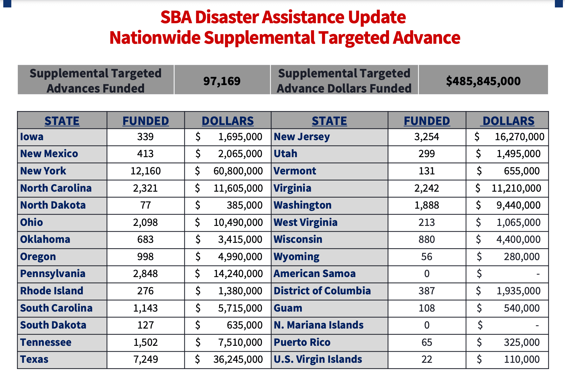 https://static.helloskip.com/blog/2021/06/SBA-Supplemental-EIDL-Grants-June-10-2021-2-of-2.png