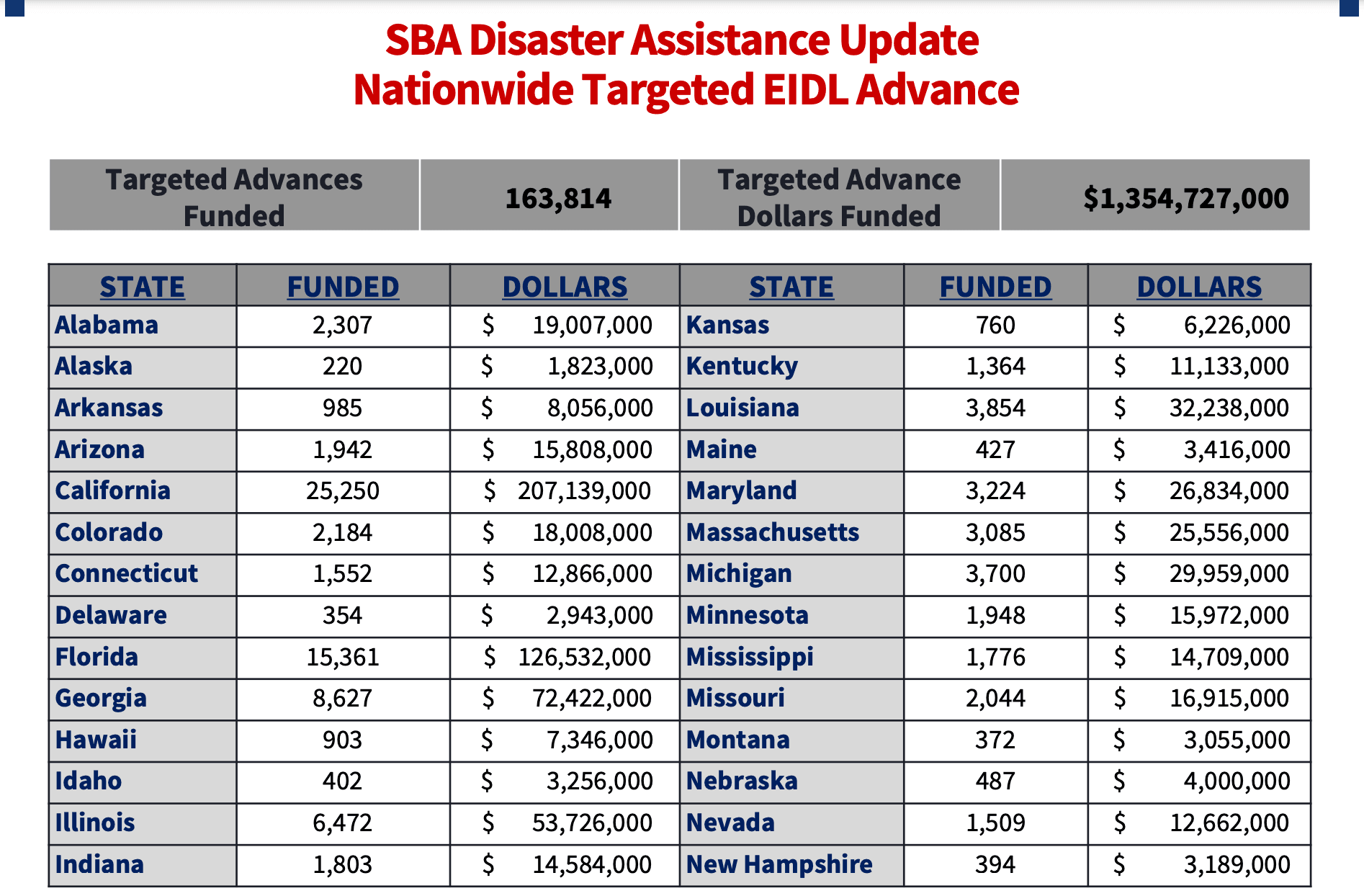 https://static.helloskip.com/blog/2021/06/SBA-Targeted-EIDL-Grants-June-10-2021-1-of-2.png