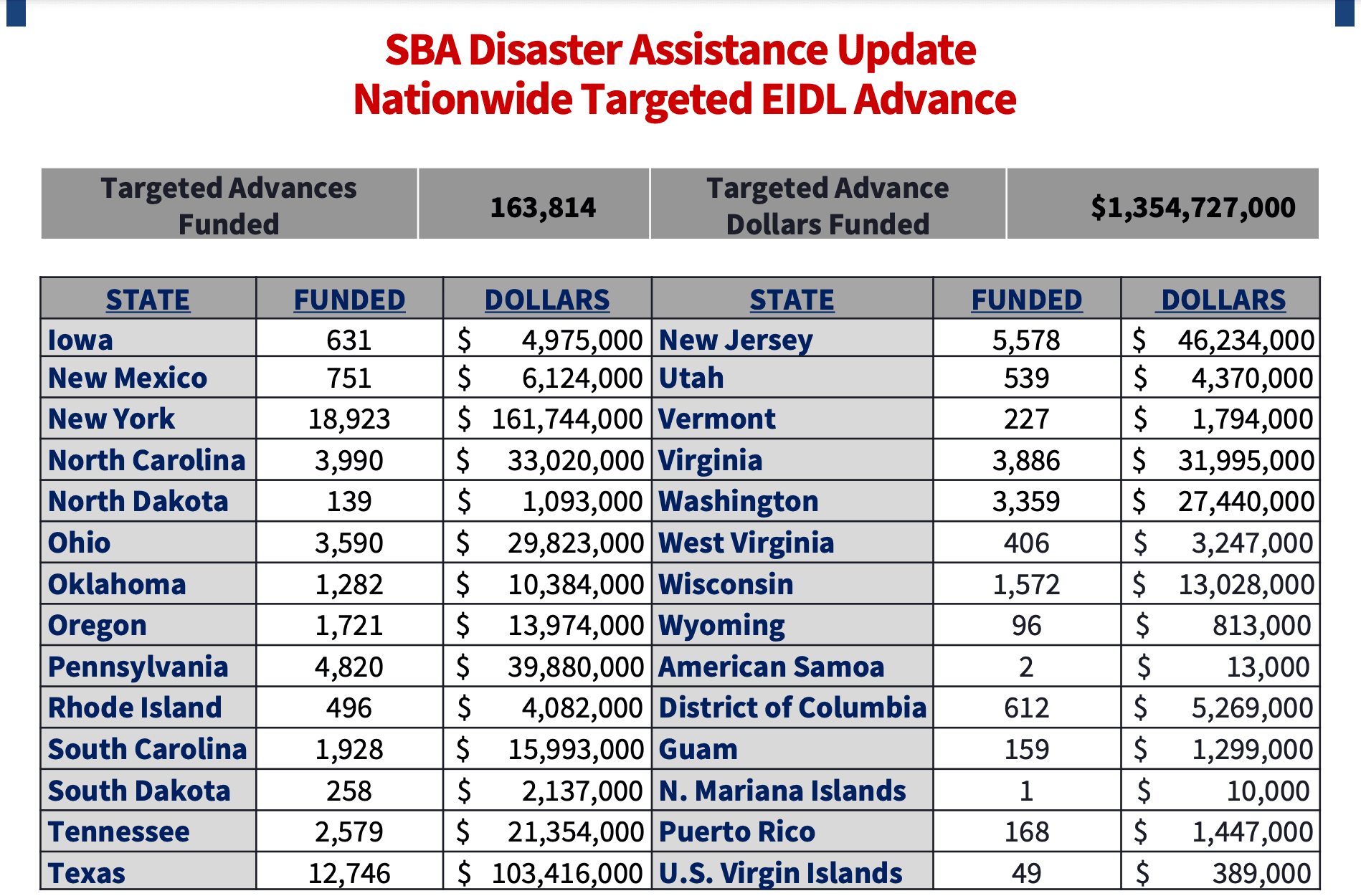 https://static.helloskip.com/blog/2021/06/SBA-Targeted-EIDL-Grants-June-10-2021-2-of-2.png