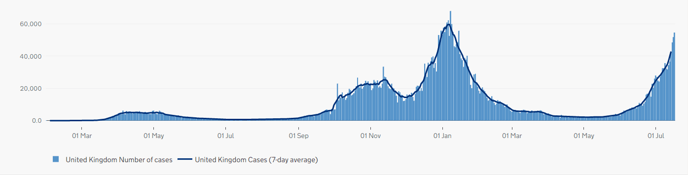https://static.helloskip.com/blog/2021/07/UK-7-day-average.PNG