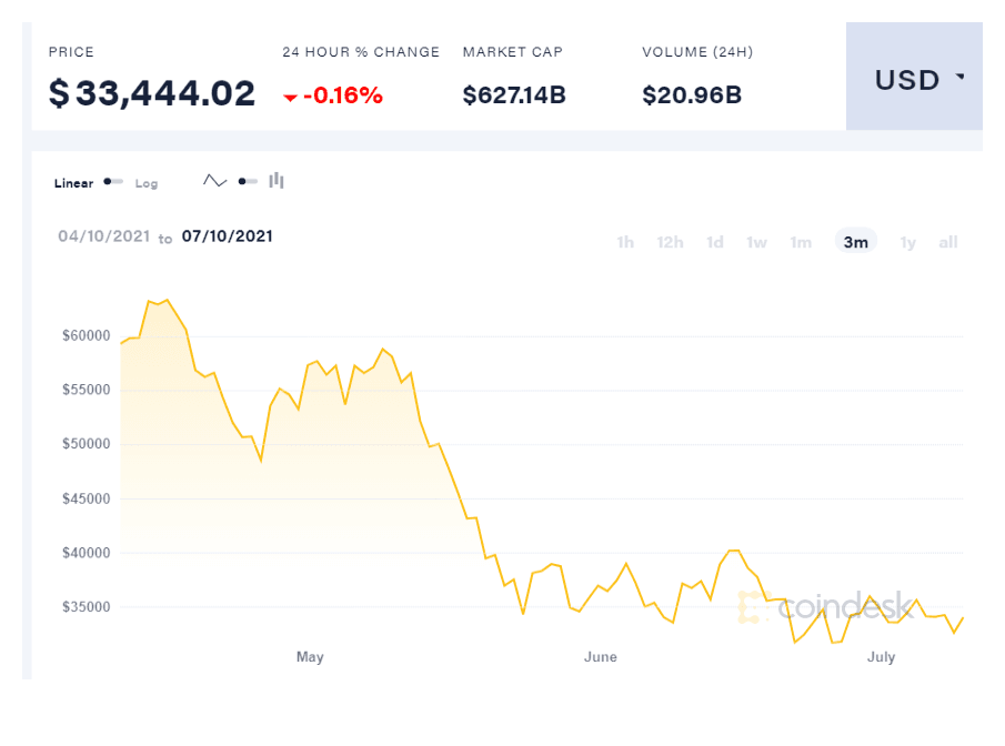 https://static.helloskip.com/blog/2021/07/coindesk-BTC-chart-2021-07-10.png