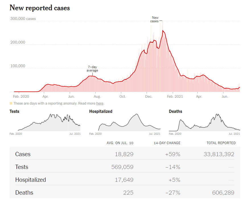 https://static.helloskip.com/blog/2021/07/new-cases-7_11.PNG