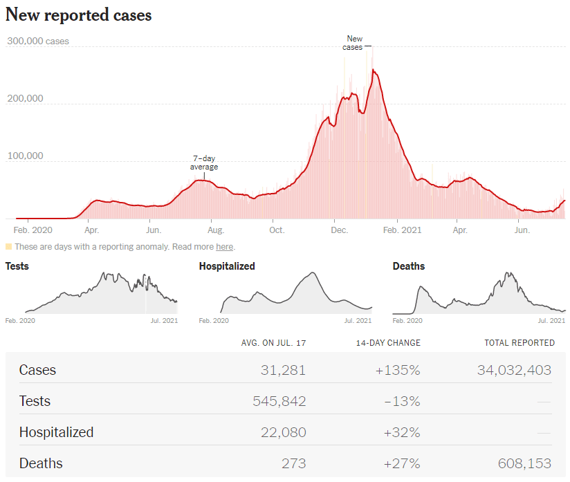 https://static.helloskip.com/blog/2021/07/new-cases-7_17.PNG