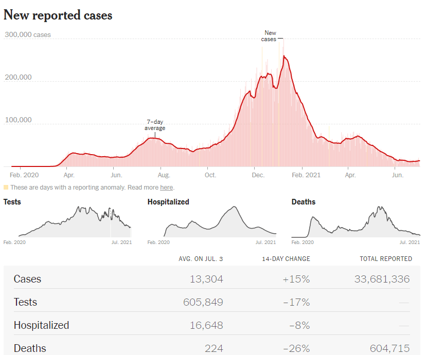 https://static.helloskip.com/blog/2021/07/new-cases-7_4.PNG