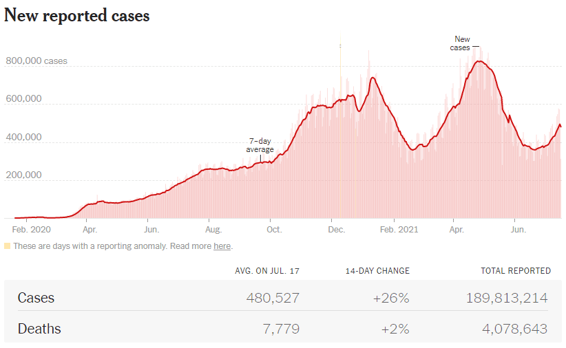 https://static.helloskip.com/blog/2021/07/world-new-cases-7_17.PNG