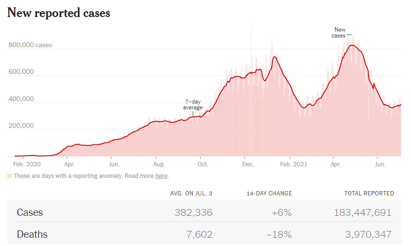 https://static.helloskip.com/blog/2021/07/world-new-cases-7_4.PNG