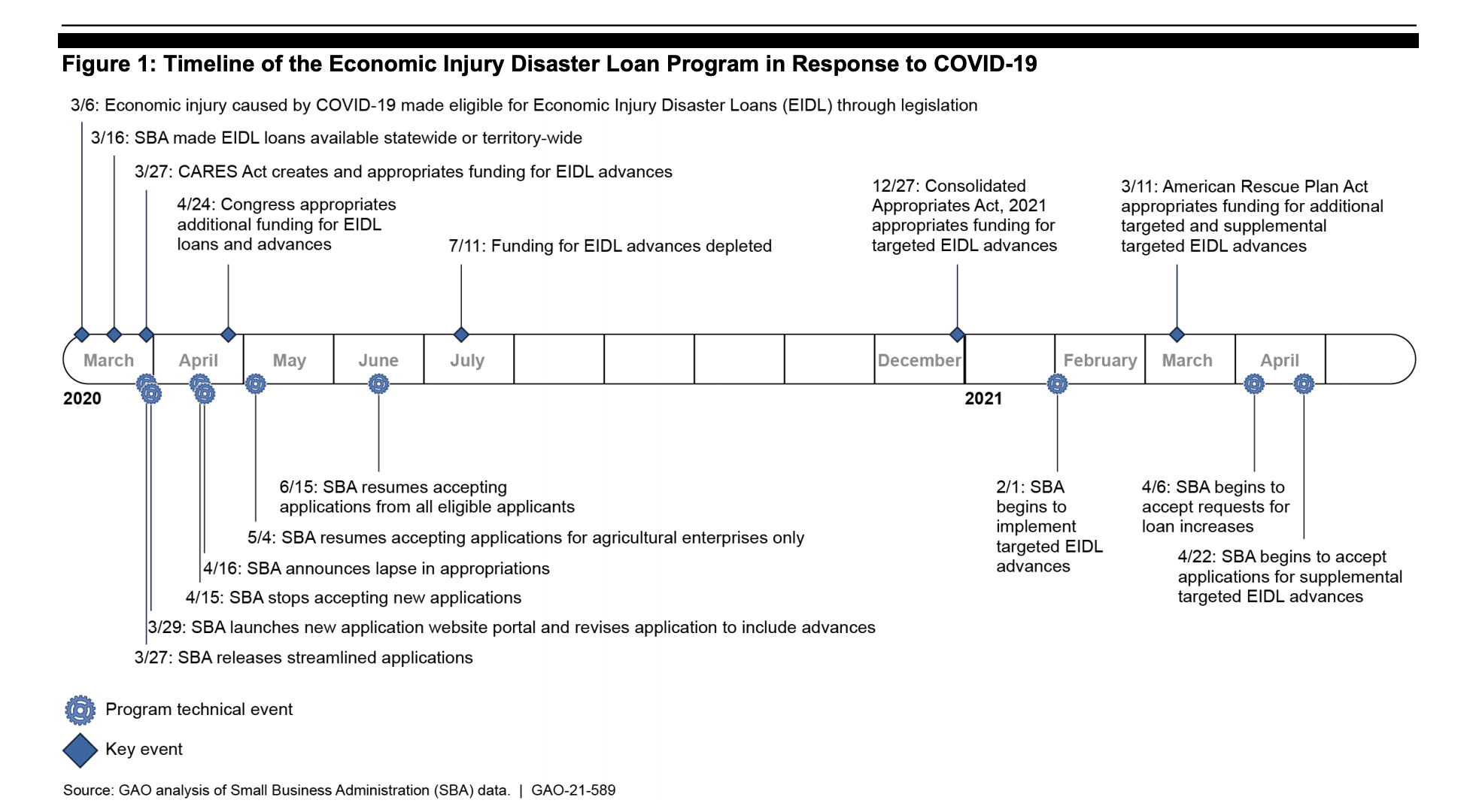 https://static.helloskip.com/blog/2021/08/EIDL-Program-Timeline.png