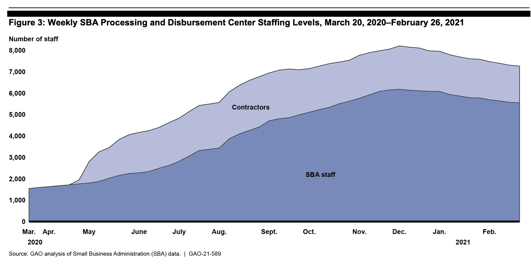 https://static.helloskip.com/blog/2021/08/SBA-EIDL-Staffing-Levels.png