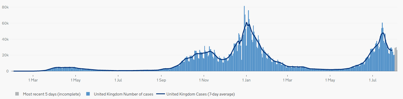 https://static.helloskip.com/blog/2021/08/Uk-cases-8_7.PNG