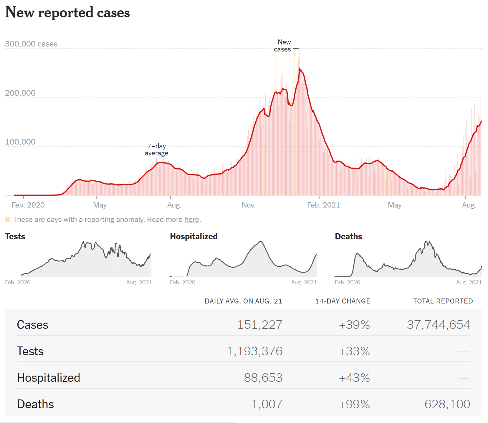 https://static.helloskip.com/blog/2021/08/new-cases-8_22.PNG