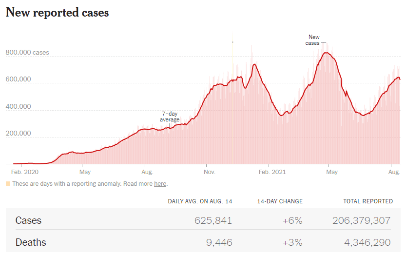 https://static.helloskip.com/blog/2021/08/world-new-cases-8_14.PNG