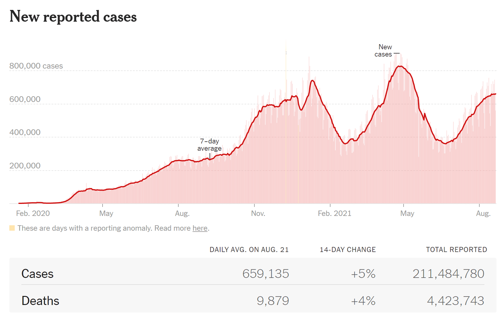 https://static.helloskip.com/blog/2021/08/world-new-cases-8_22.PNG