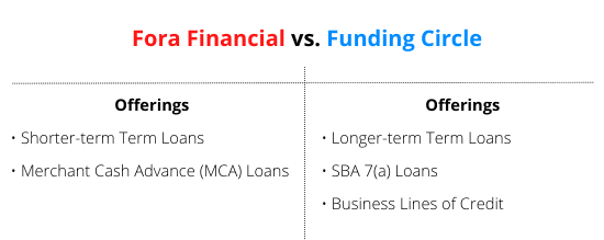 https://static.helloskip.com/blog/2021/12/Fora-Vs.-Funding-1.png