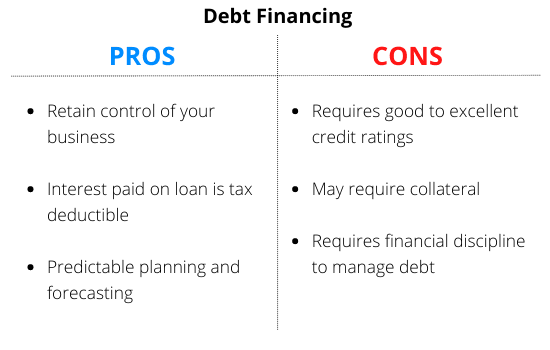 https://static.helloskip.com/blog/2022/01/debt-financing-pros-cons.png