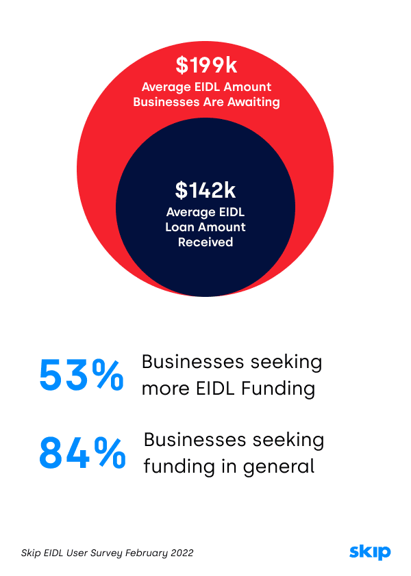 https://static.helloskip.com/blog/2022/02/Average-EIDL-Funding-Amount.png