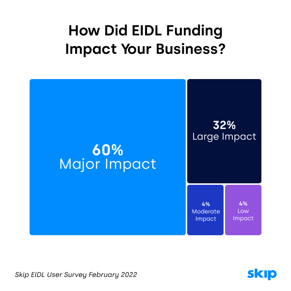 https://static.helloskip.com/blog/2022/02/EIDL-Impact-on-Businesses.png