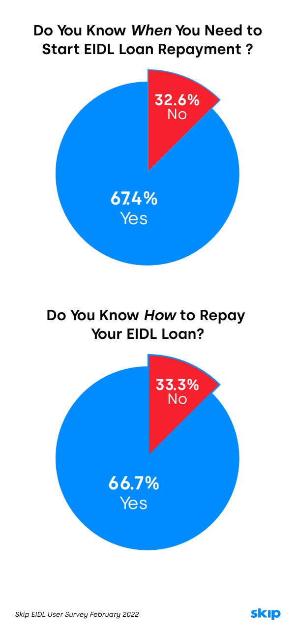 https://static.helloskip.com/blog/2022/02/EIDL-Repayment-Knowledge.png