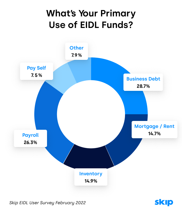 https://static.helloskip.com/blog/2022/02/Primary-Use-of-EIDL-Funding.png