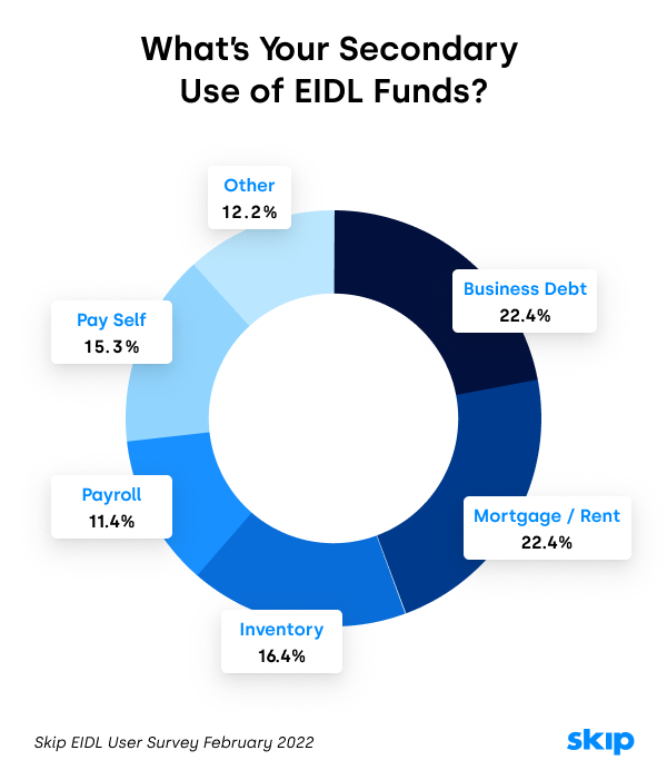 https://static.helloskip.com/blog/2022/02/Secondary-Use-of-EIDL-Funding.png