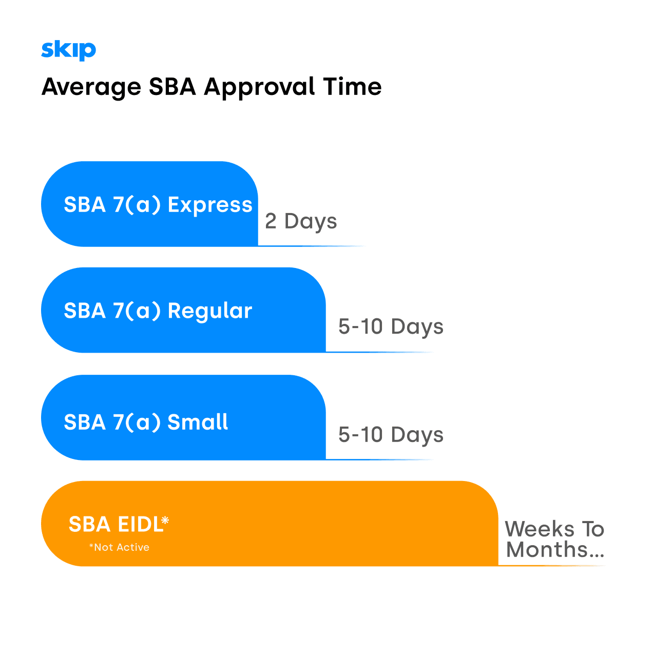 https://static.helloskip.com/blog/2022/05/Average-SBA-Processing-Times.png