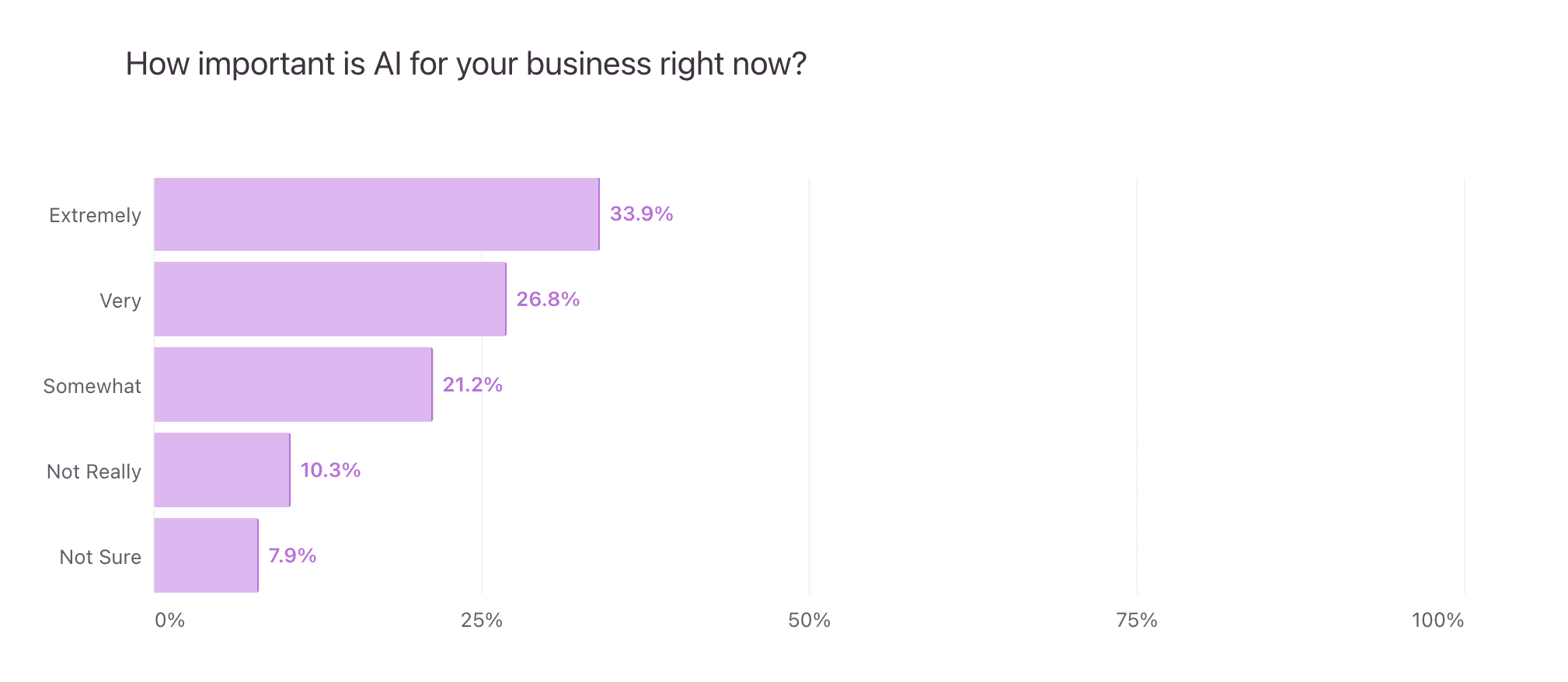 https://static.helloskip.com/blog/2025/10/How-important-is-AI-for-your-business-now--.png