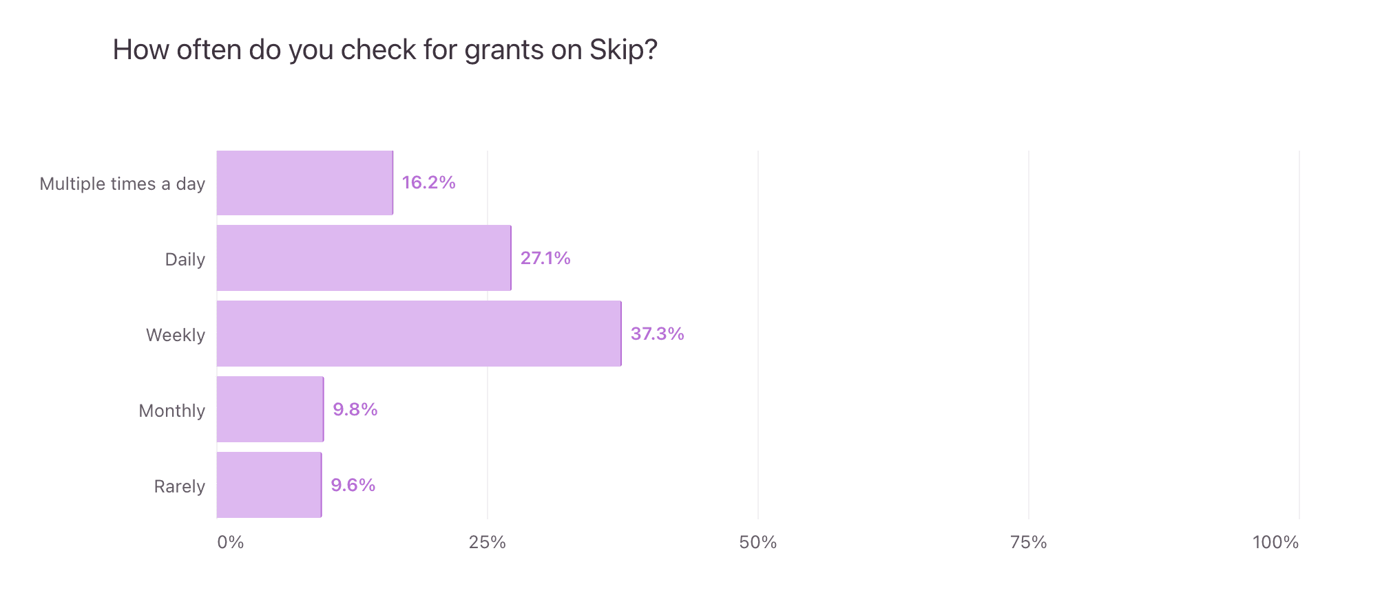 https://static.helloskip.com/blog/2025/10/How-often-do-you-check-for-grants-on-Skip-.png