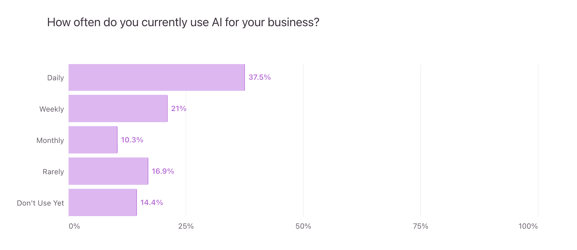 https://static.helloskip.com/blog/2025/10/How-often-do-you-currently-use-AI-for-your-business-.png