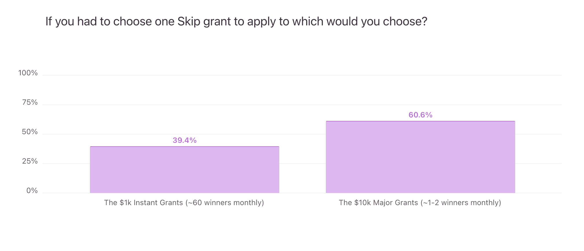 https://static.helloskip.com/blog/2025/10/If-you-had-to-choose-1-grant-to-apply-for-which-type-.png