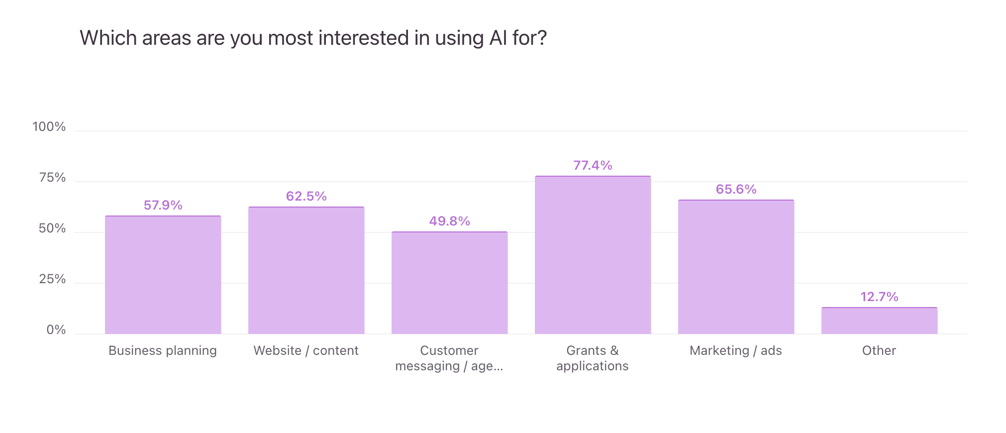 https://static.helloskip.com/blog/2025/10/What-areas-are-you-most-interested-in-using-AI-for--.png