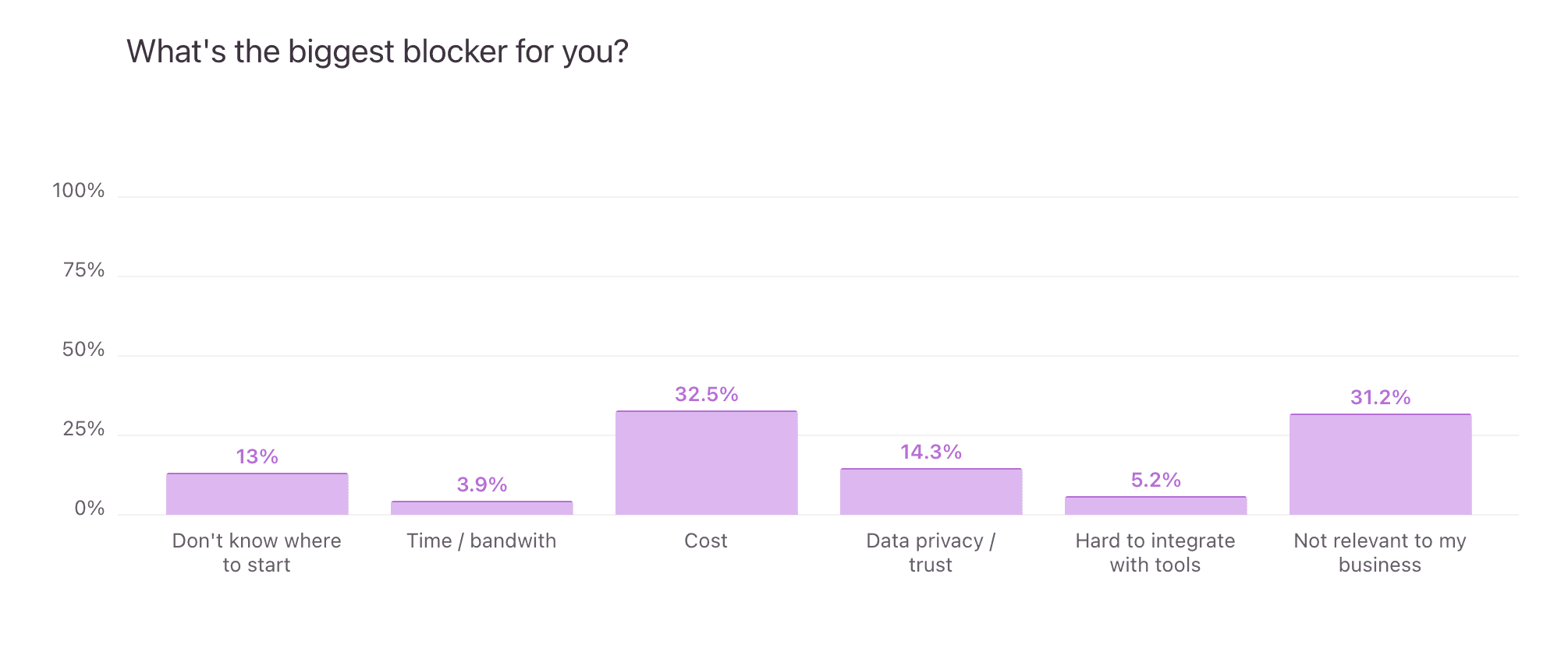 https://static.helloskip.com/blog/2025/10/What-s-the-biggest-blocker-for-you-.png