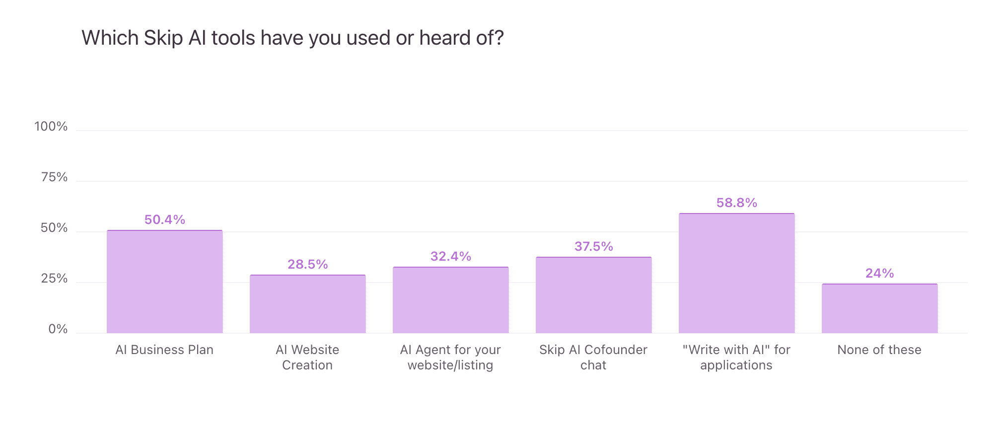 https://static.helloskip.com/blog/2025/10/Which-AI-tools-have-you-heard-of-on-Skip-.png