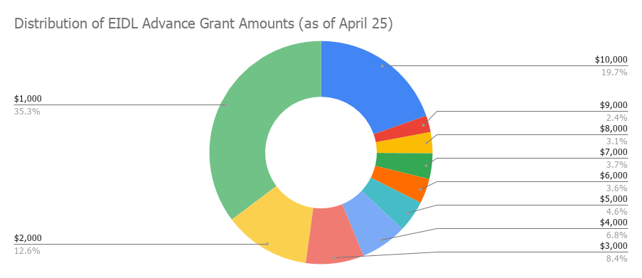 https://ghost.helloskip.com/blog/content/images/2020/04/Distribution-of-EIDL-Advance-Grant-Amounts--as-of-April-25-.png