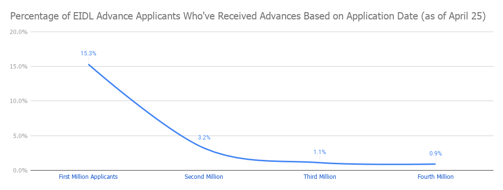 https://ghost.helloskip.com/blog/content/images/2020/04/Percentage-of-EIDL-Advance-Applicants-Who-ve-Received-Advances-Based-on-Application-Date--as-of-April-25-.png