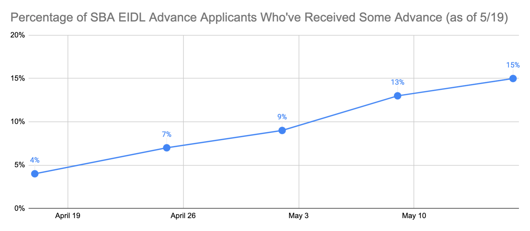 https://ghost.helloskip.com/blog/content/images/2020/05/Percentage-of-SBA-EIDL-Advance-Applicants-Who-ve-Received-Some-Advance-Money.png